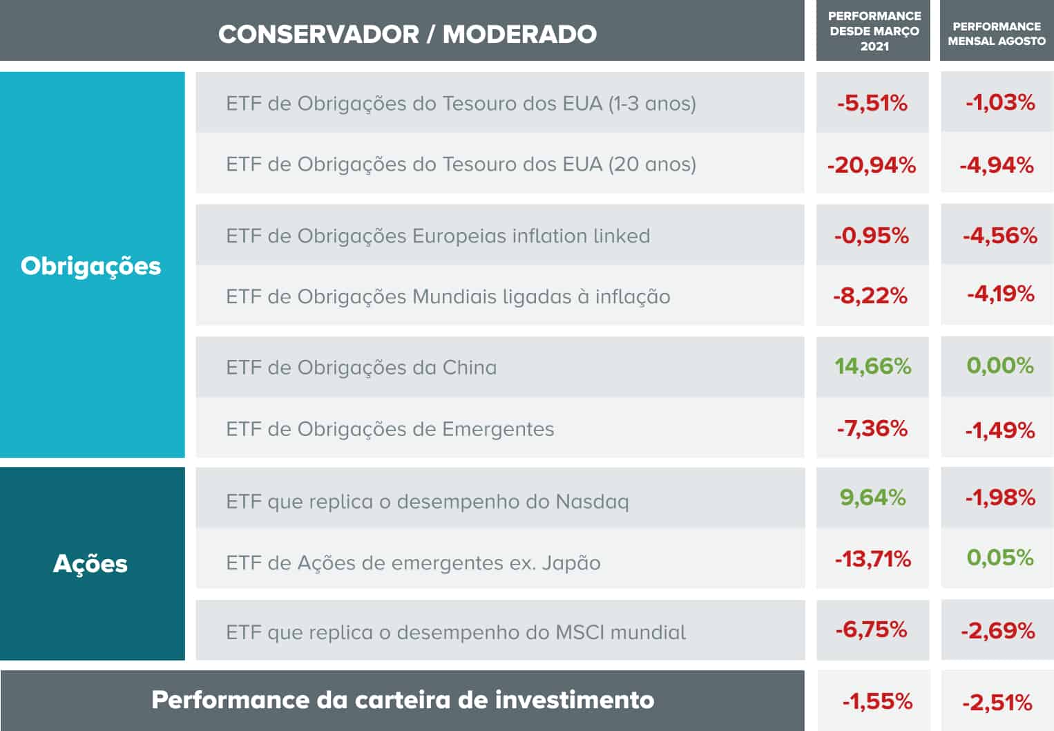 Performance of assets and investment portfolio with a conservative profile.