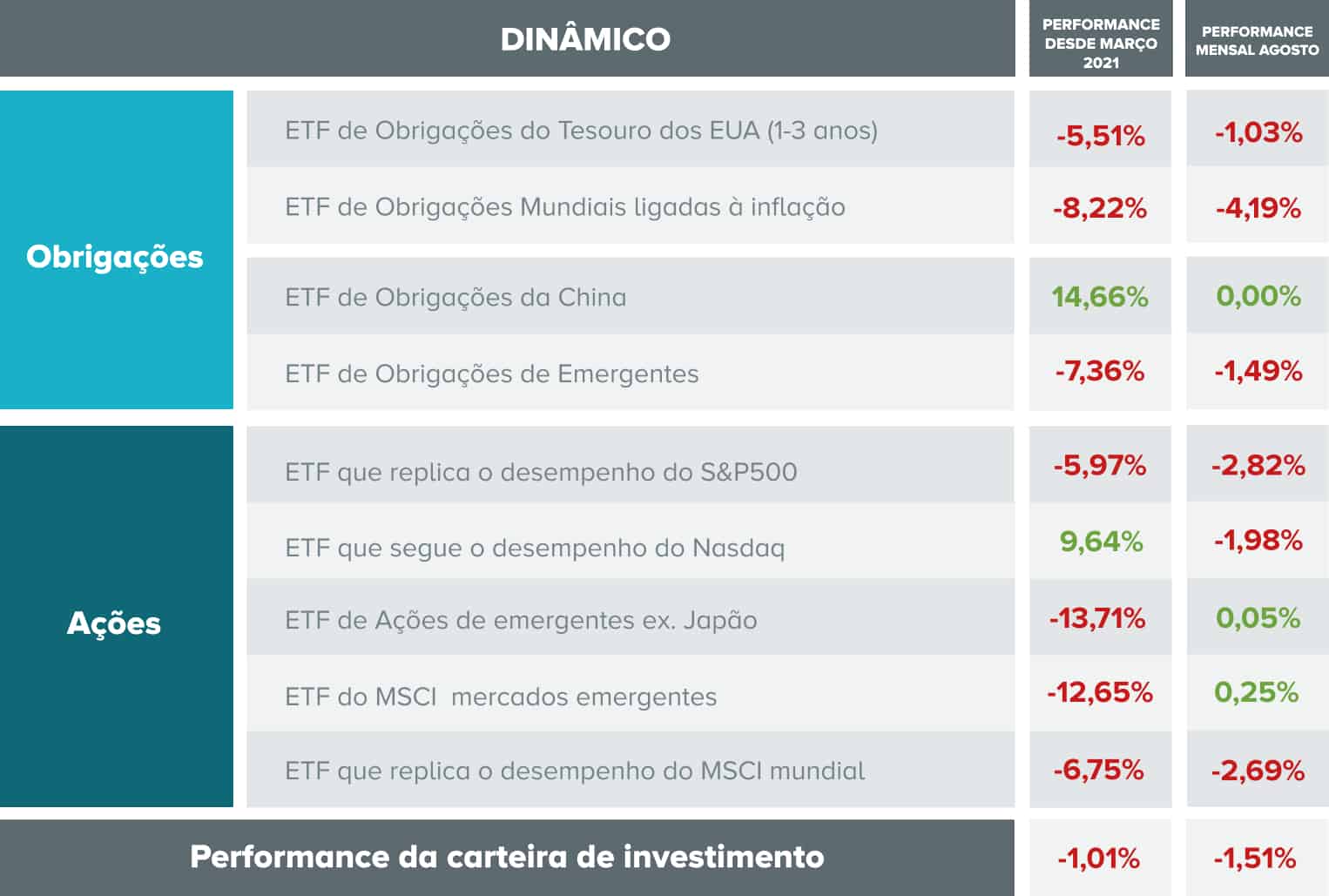 Performance of assets and investment portfolio with dynamic profile.