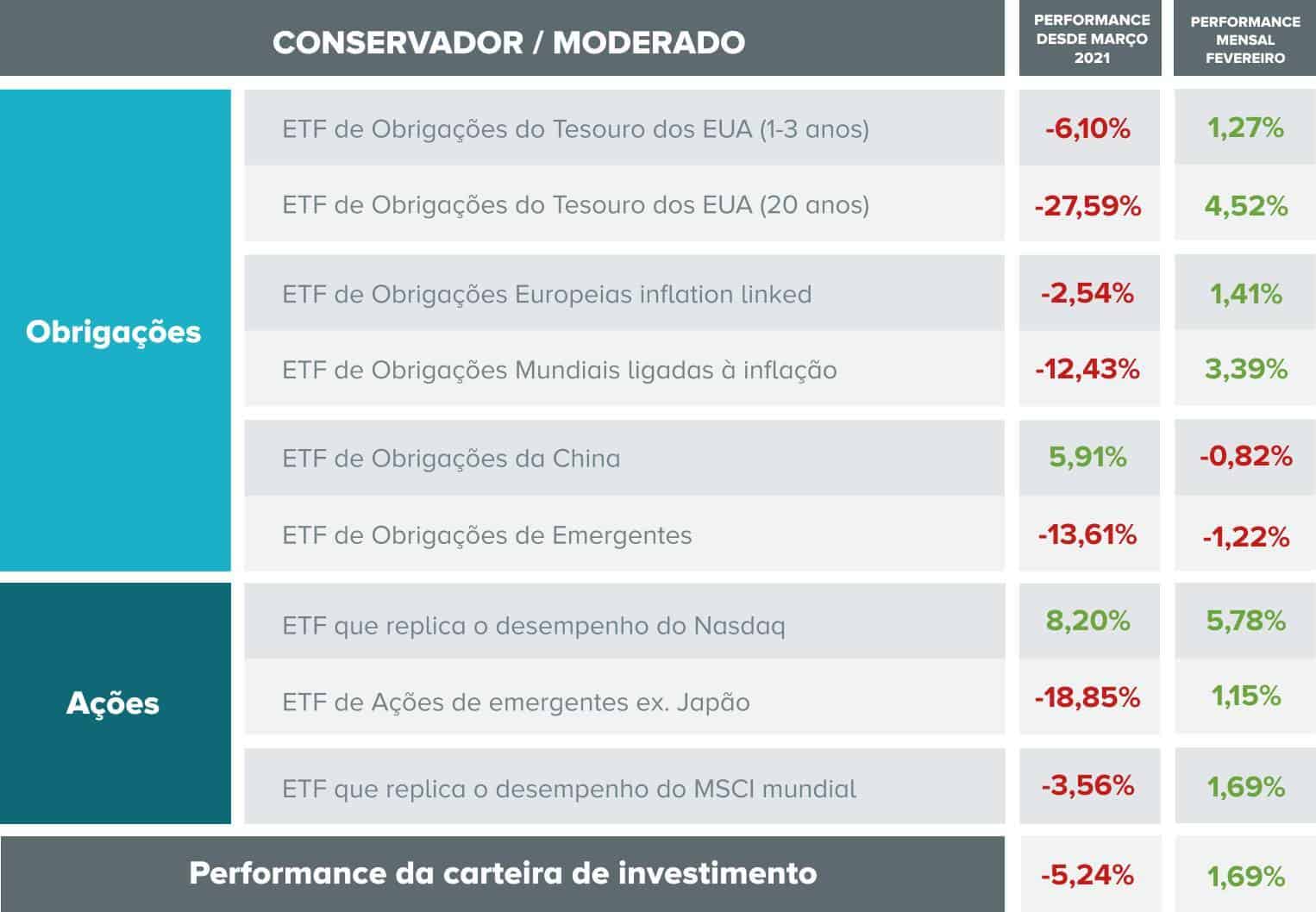 Conservative landmark investment portfolio