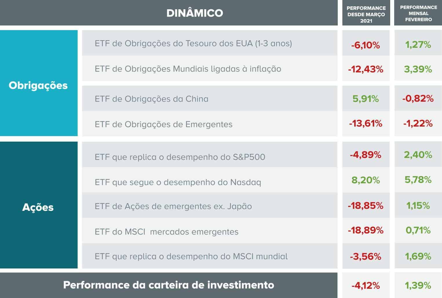 dynamic milestone investment portfolio